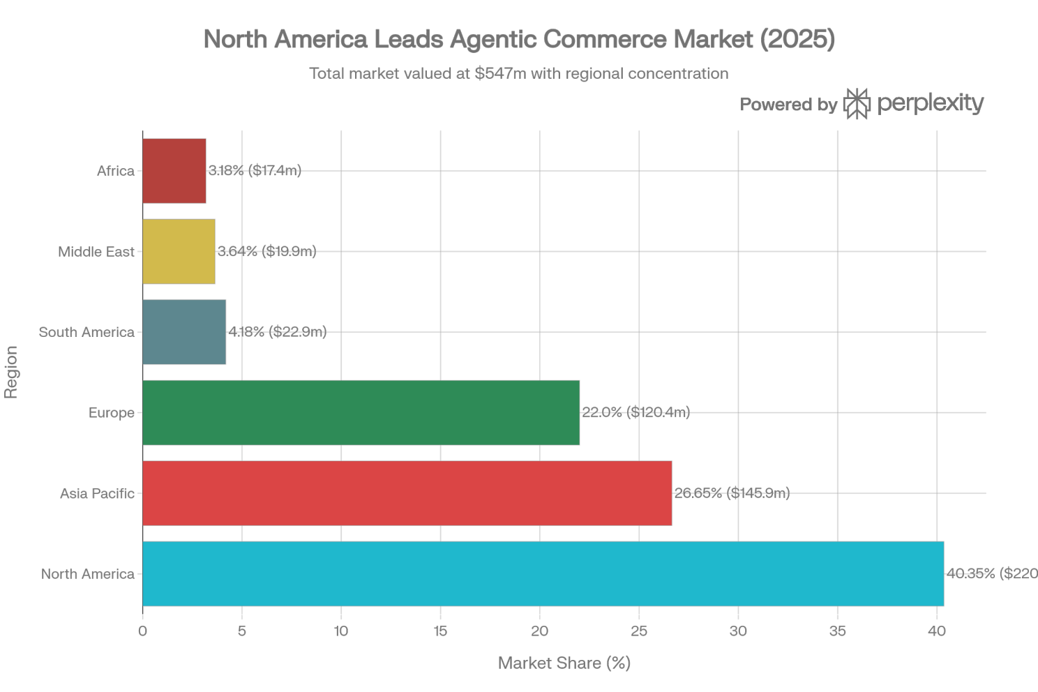 Regional agentic commerce market share breakdown by percentage