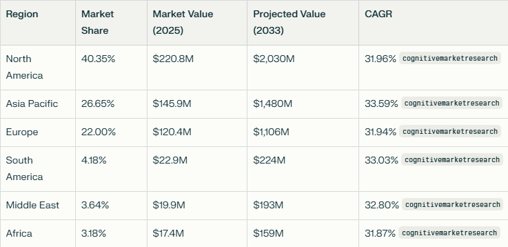 2030 Agentic Commerce Forecasts by Leading Research Firms