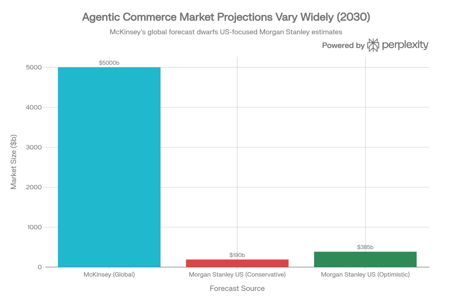 Agentic commerce ecosystem and super agent platforms