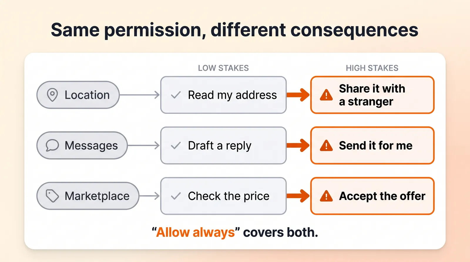 AI agent permissions: why app-style permissions are too blunt for AI agents: the same data access covers low-stakes and high-stakes actions, such as reading an address versus sharing it with a stranger, drafting a reply versus sending it, and viewing a price versus accepting an offer