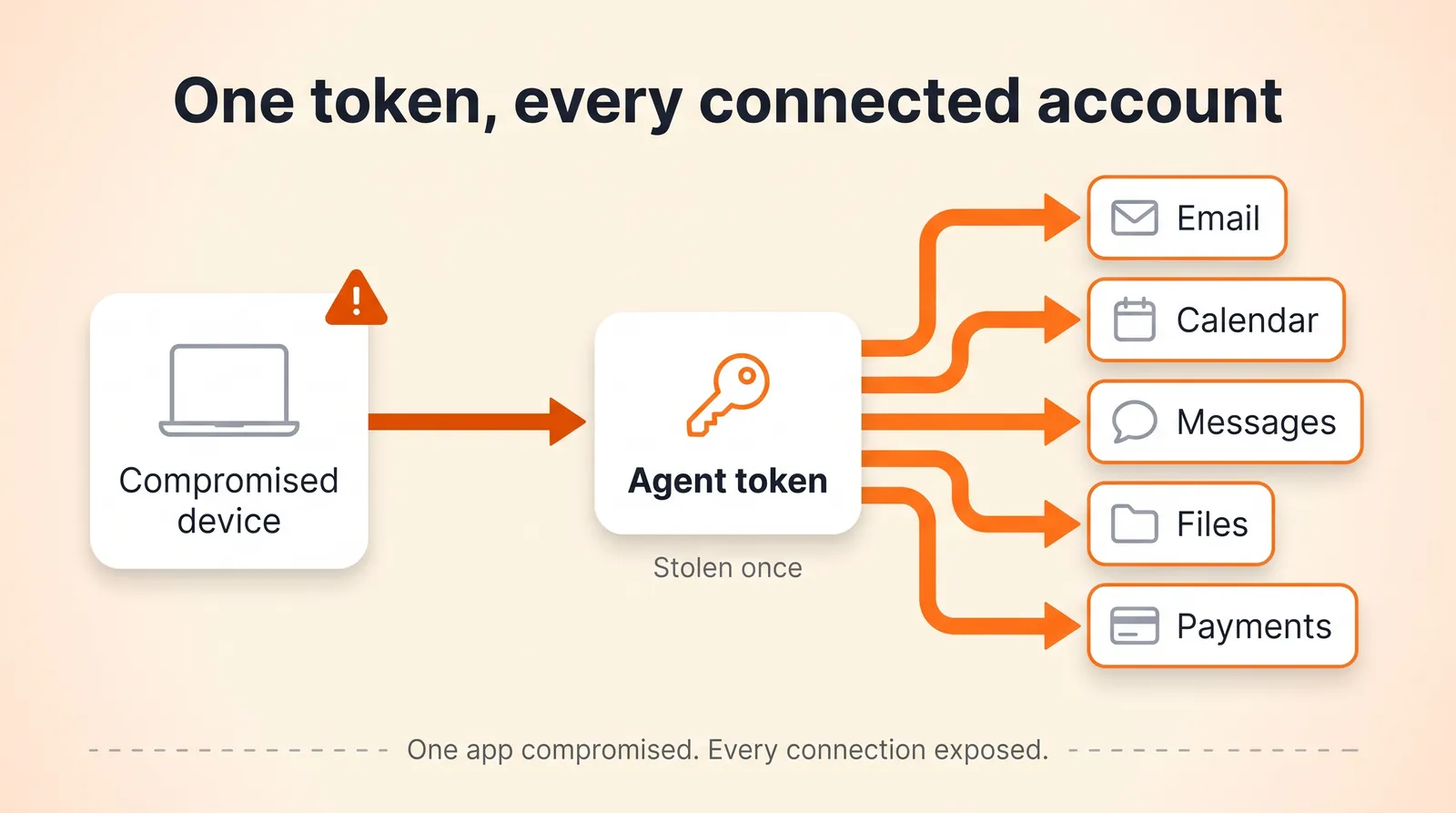 AI agent security risk, the privilege-multiplier problem: one stolen agent token on a compromised laptop reaches every account the agent is connected to, including email, calendar, messages, files and payments