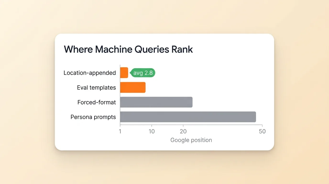 Where machine-generated queries rank on Google by category
