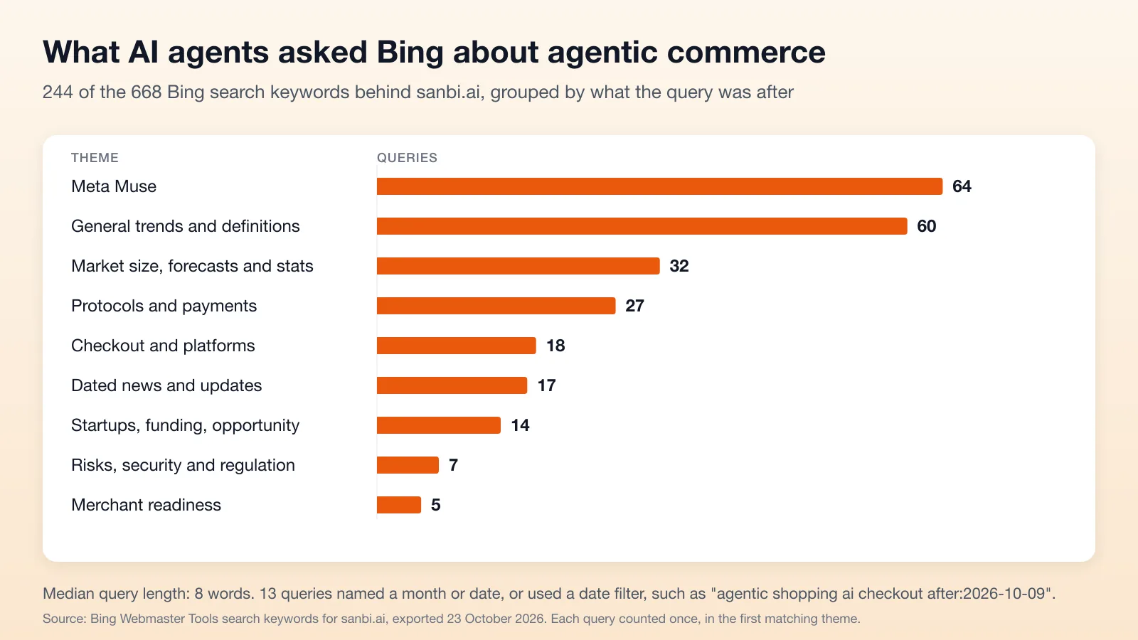 What AI agents asked Bing about agentic commerce: 244 of 668 sanbi.ai keywords, led by Meta Muse (64), general trends (60), market size and forecasts (32) and protocols and payments (27)