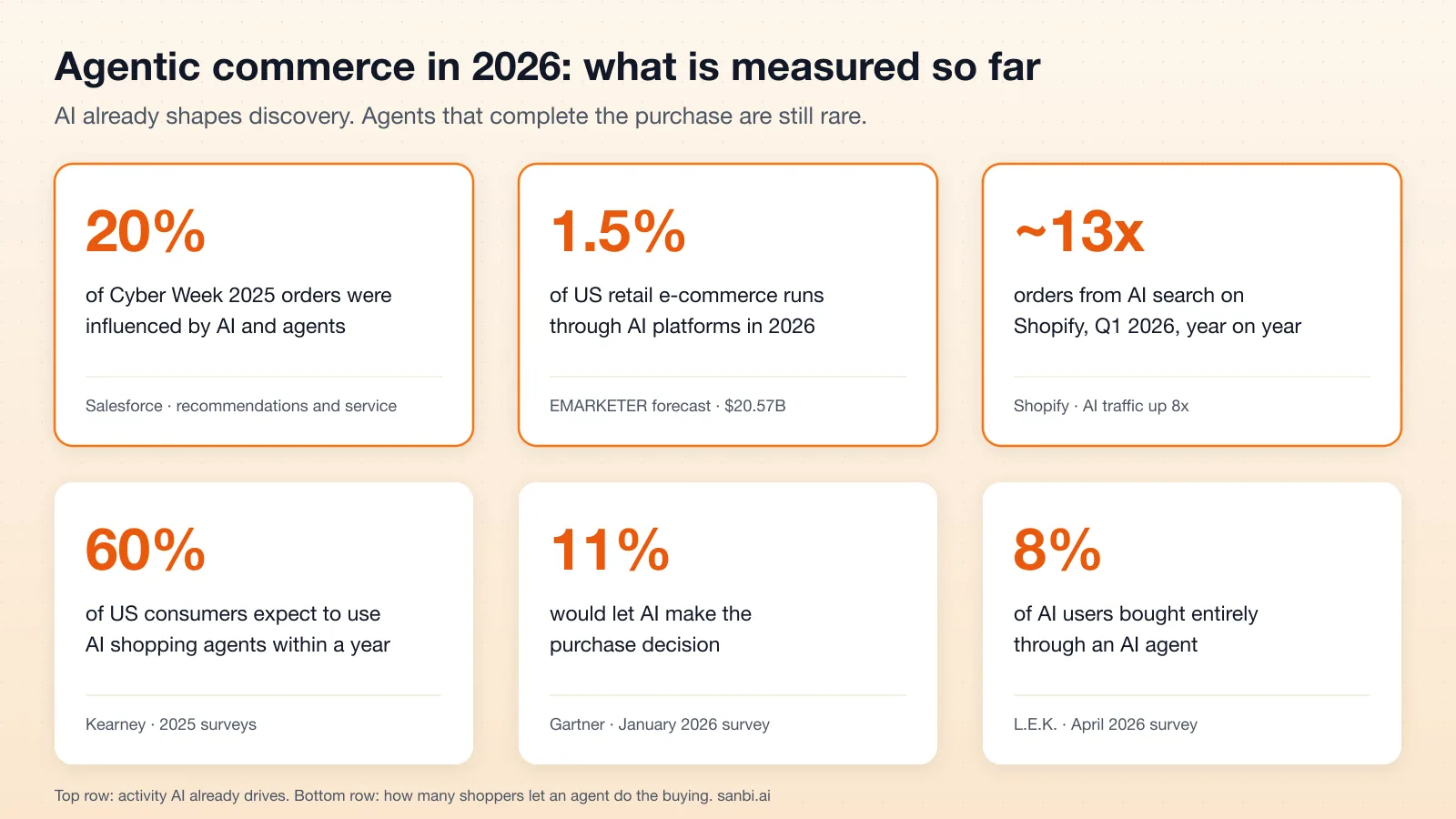 Agentic commerce in 2026, what is measured so far: 20% of Cyber Week 2025 orders influenced by AI and agents (Salesforce), 1.5% of US retail ecommerce through AI platforms (EMARKETER), about 13 times more orders from AI search on Shopify (Shopify), 60% expect to use AI shopping agents (Kearney), 11% would let AI make the purchase decision (Gartner), 8% of AI users bought entirely through an agent (L.E.K.)