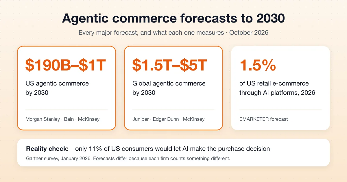Agentic commerce forecasts to 2030: $190 billion to $1 trillion in the US and $1.5 trillion to $5 trillion globally, against 1.5% of US retail ecommerce through AI platforms in 2026