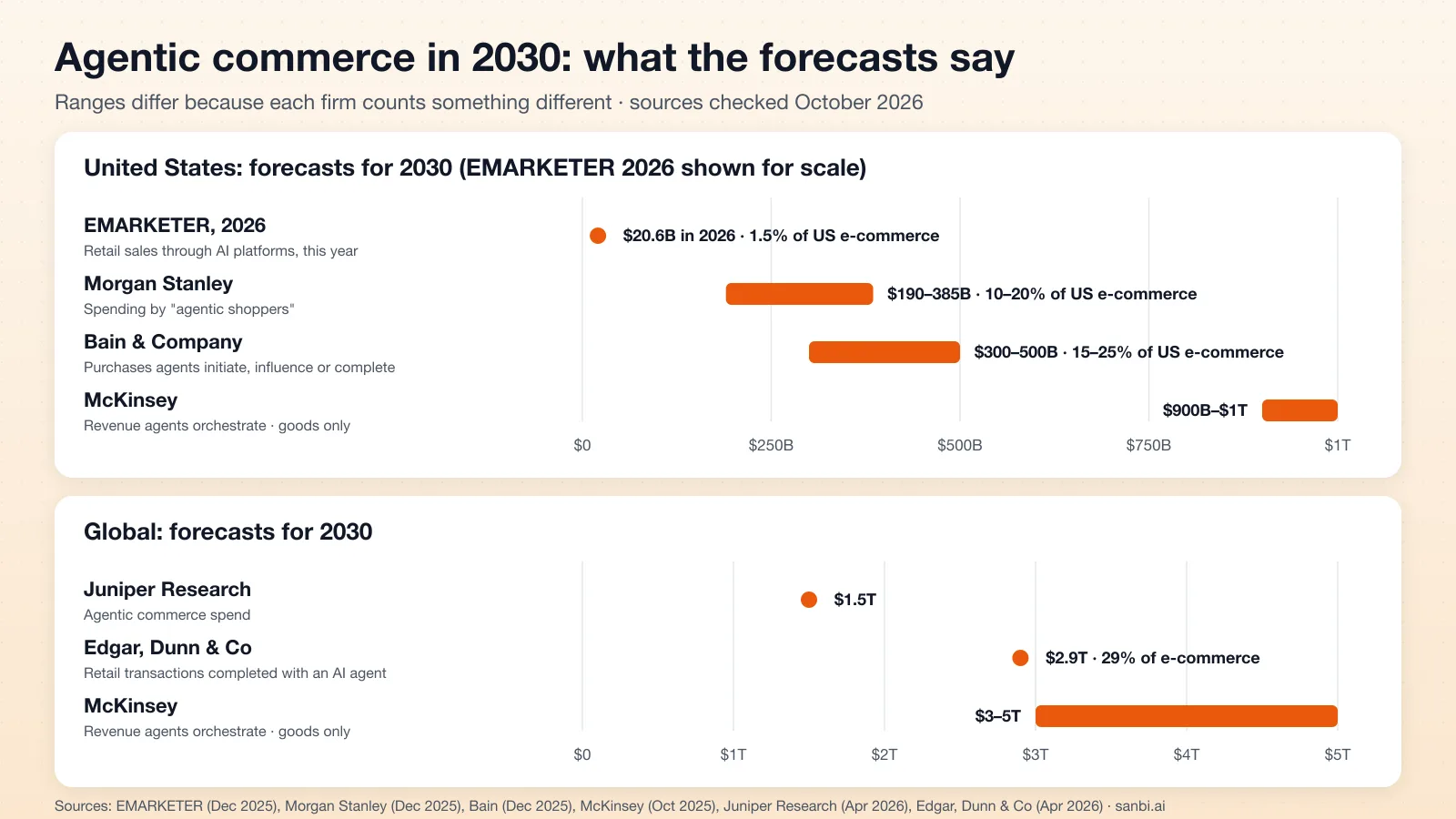 Agentic commerce forecasts for 2030. United States: EMARKETER $20.6 billion in 2026 for scale, Morgan Stanley $190–385 billion, Bain $300–500 billion, McKinsey $900 billion to $1 trillion. Global: Juniper Research $1.5 trillion, Edgar, Dunn & Co $2.9 trillion, McKinsey $3–5 trillion