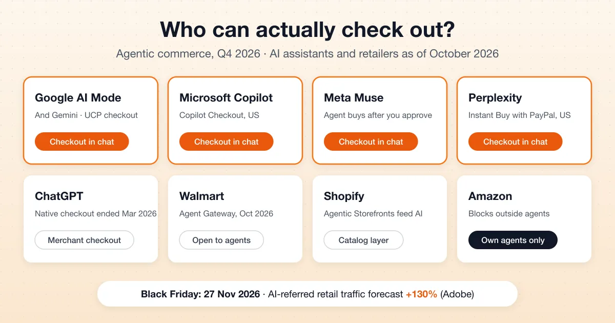 Who can actually check out in October 2026: Google AI Mode, Copilot, Meta Muse and Perplexity check out in the chat; ChatGPT hands off to merchants; Walmart opens to agents; Amazon allows only its own