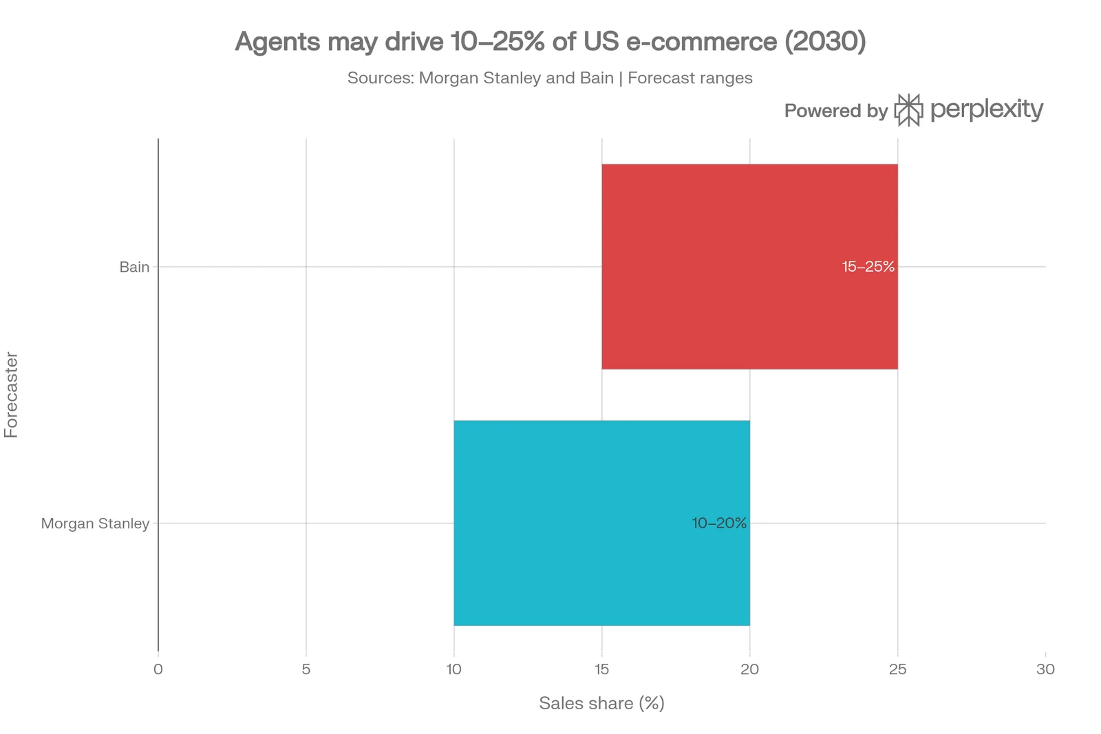 Forecasts for AI agents' share of US ecommerce in 2030: Morgan Stanley 10 to 20 percent, Bain 15 to 25 percent