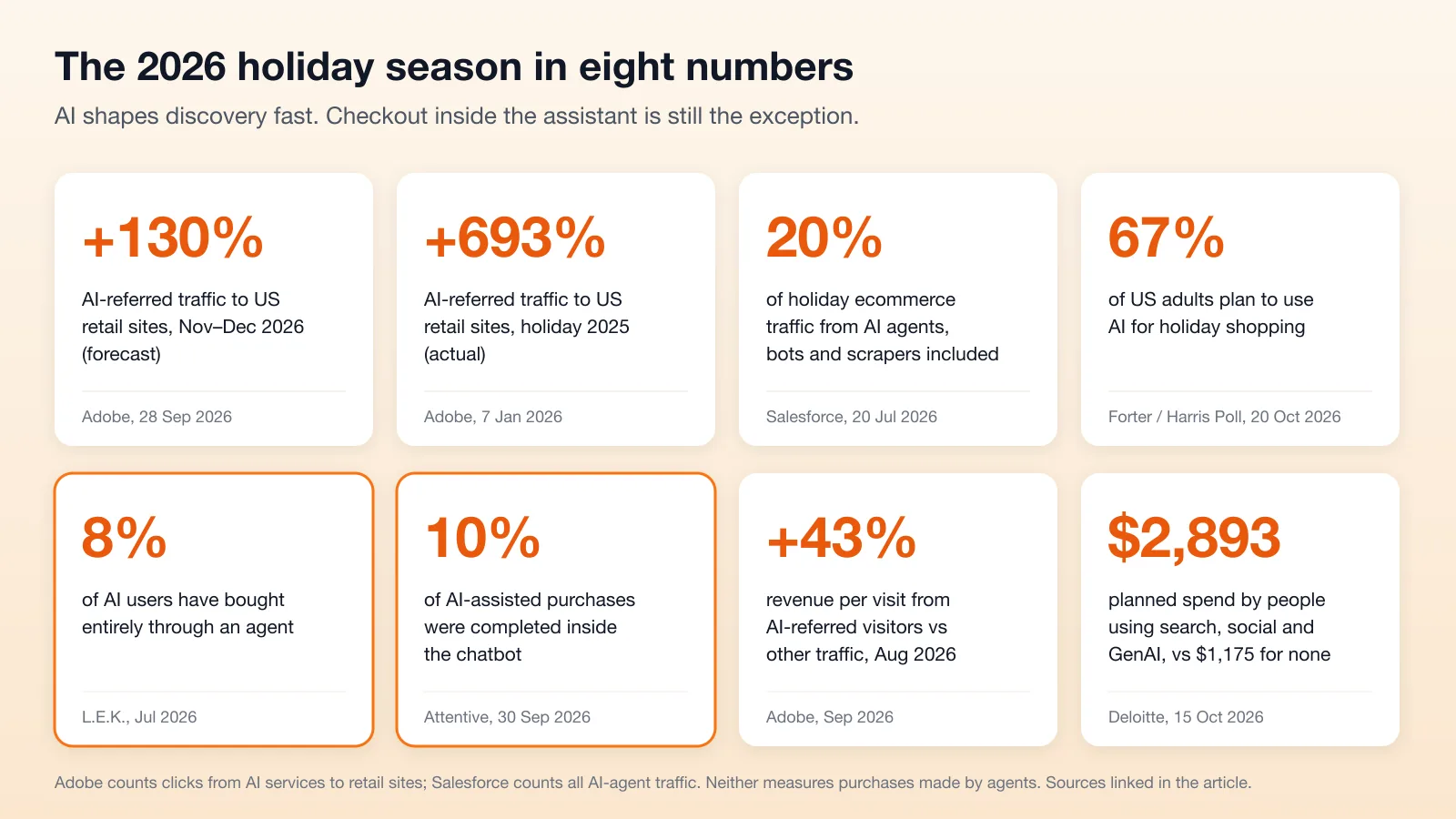 The 2026 holiday season in eight numbers: AI-referred traffic +130% (Adobe), +693% in holiday 2025, 20% of traffic from AI agents (Salesforce), 67% plan to use AI (Forter), 8% bought entirely through an agent (L.E.K.), 10% of AI-assisted purchases closed in the chatbot (Attentive), +43% revenue per visit (Adobe), $2,893 planned spend (Deloitte)