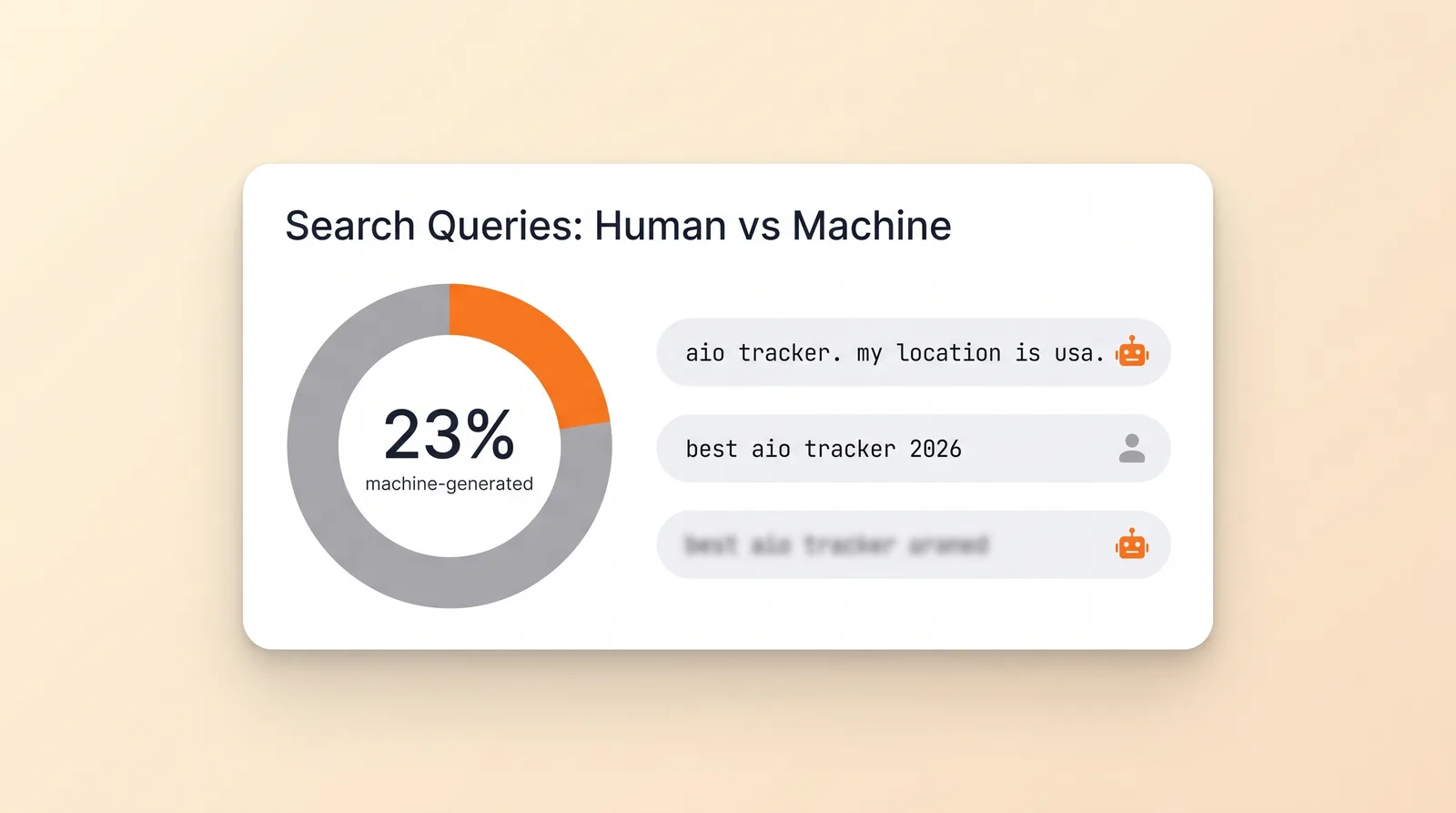 Nearly 1 in 4 Google Queries Hitting Our Site Weren't Typed by a Human: What AI Agents Actually Search (GSC Study)