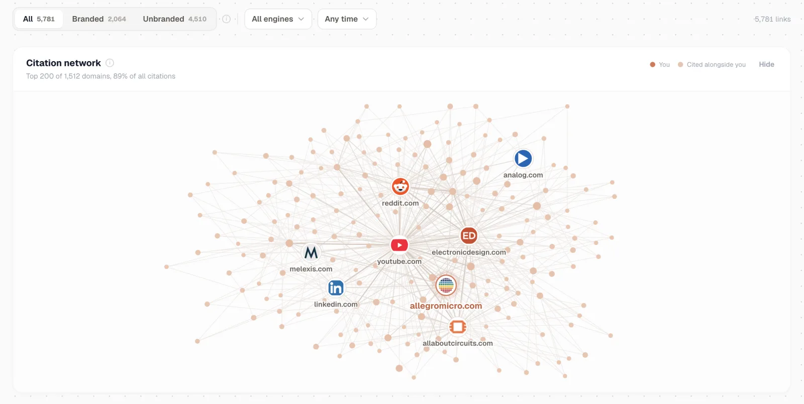 A citation network showing which domains get cited alongside a brand across AI engines, with YouTube, Reddit and LinkedIn as hubs