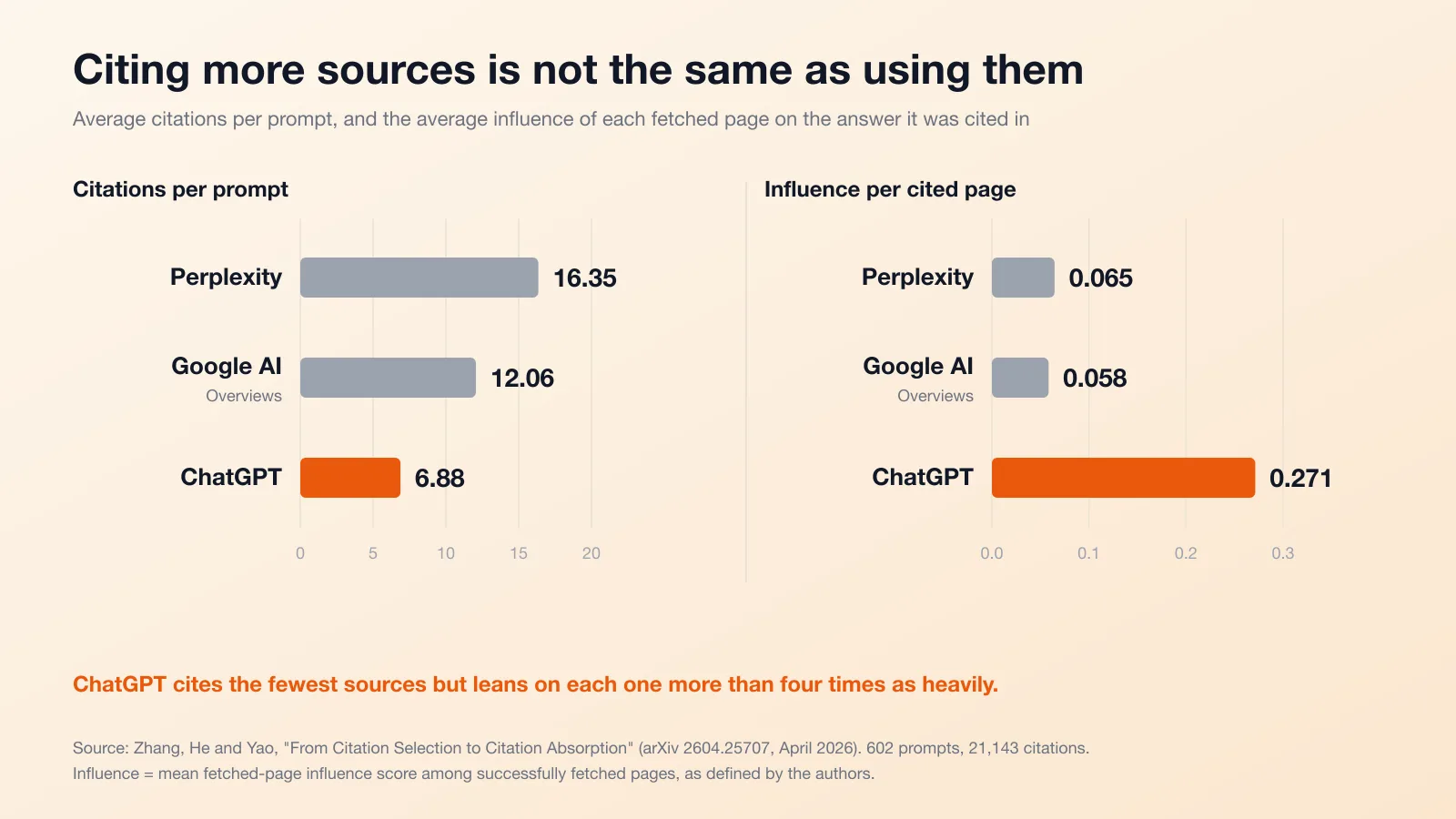 Chart: ChatGPT cites 6.88 sources per prompt to Perplexity's 16.35, but each citation has over four times the influence