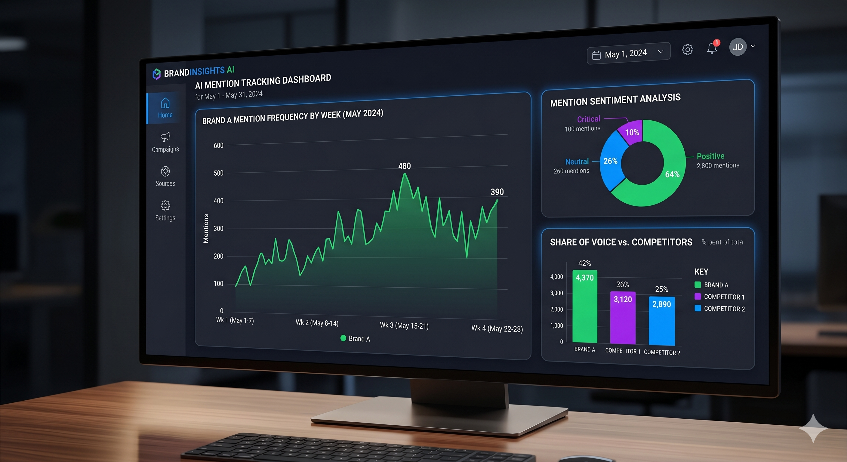 AI brand mention tracking dashboard showing citation frequency by engine, sentiment trend, and competitive share of voice