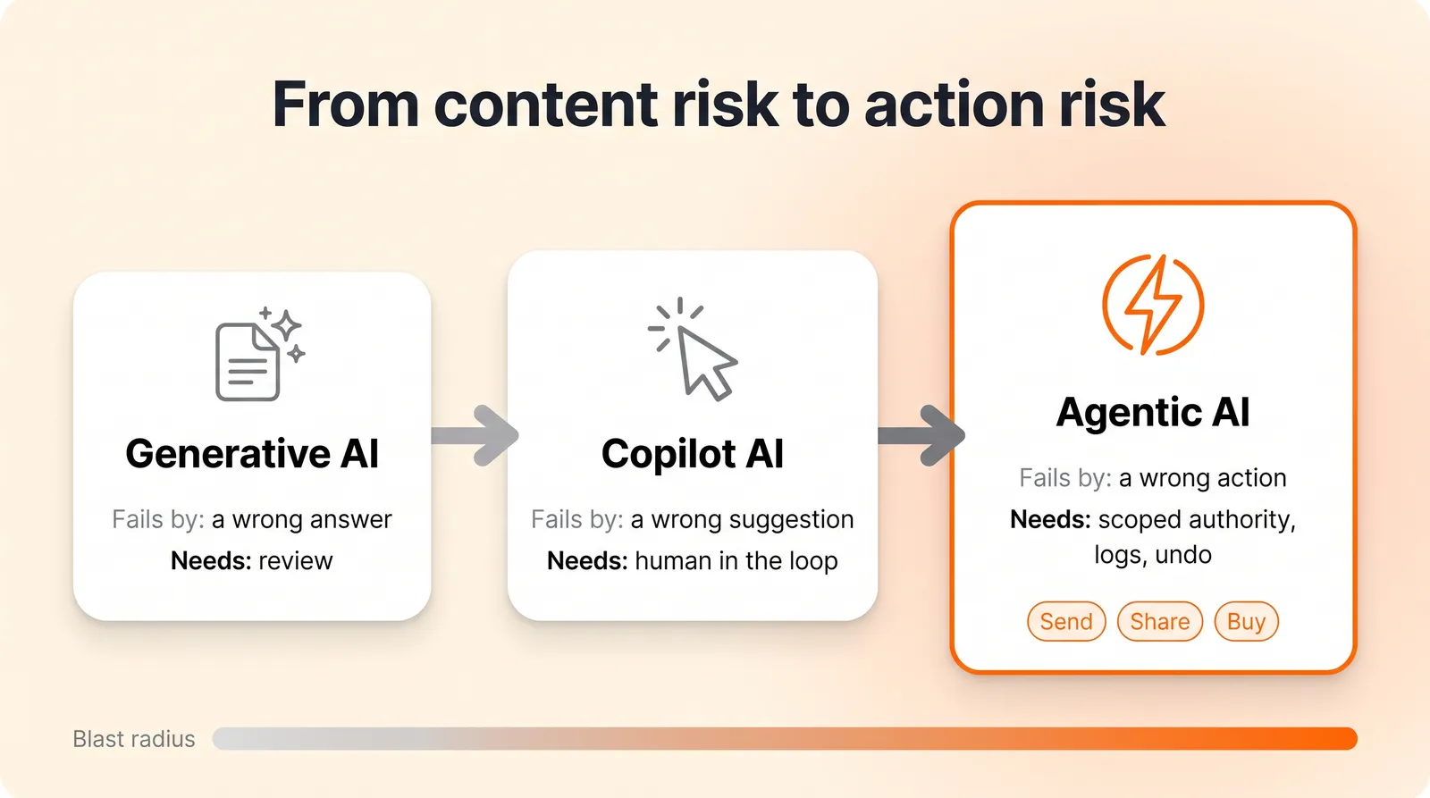 Three stages of AI risk: generative AI produces a wrong answer, copilot AI makes a wrong suggestion, and agentic AI takes an unauthorized, incorrect or invisible action across accounts
