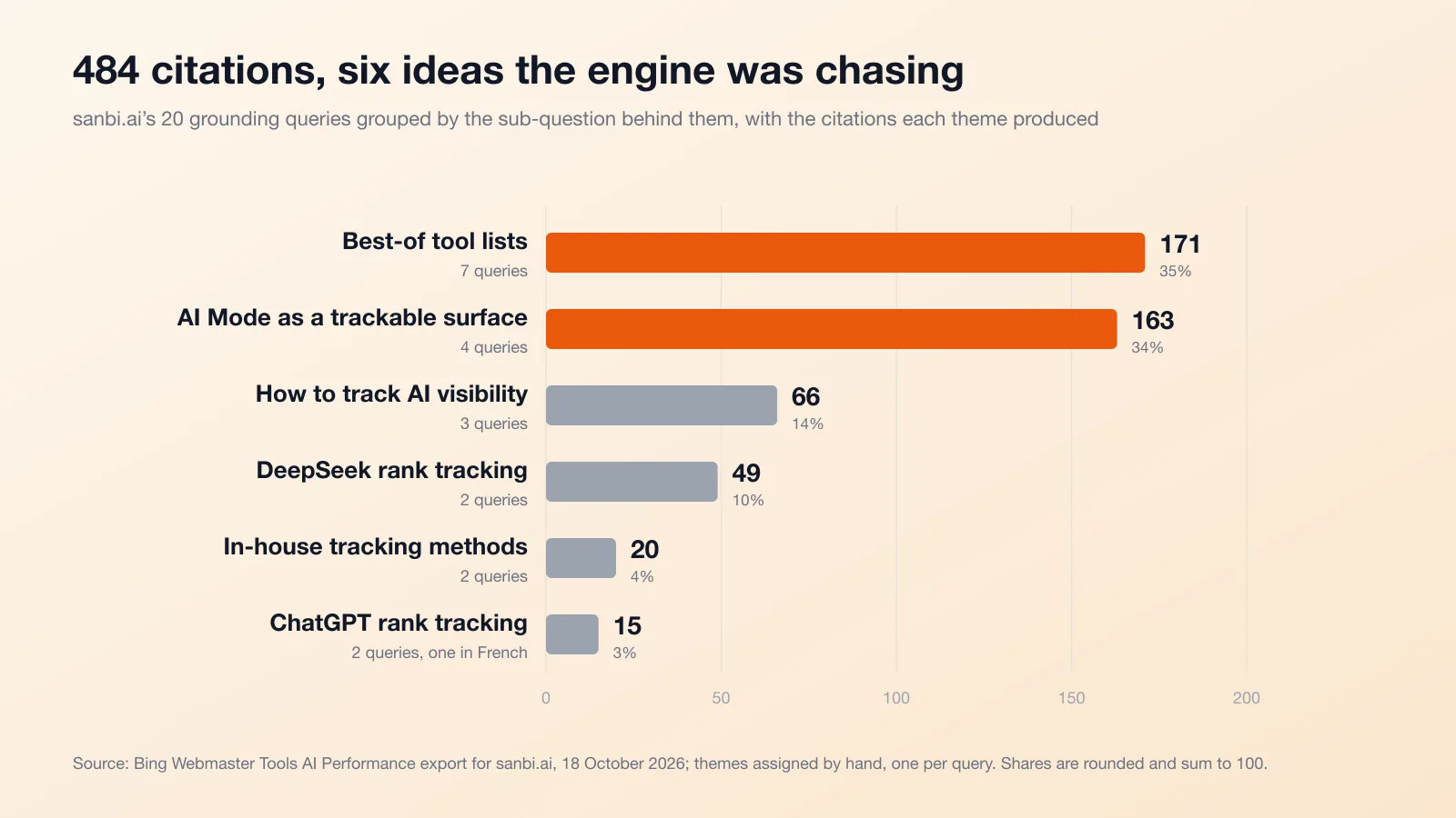 sanbi.ai's 484 Bing AI citations grouped into six themes