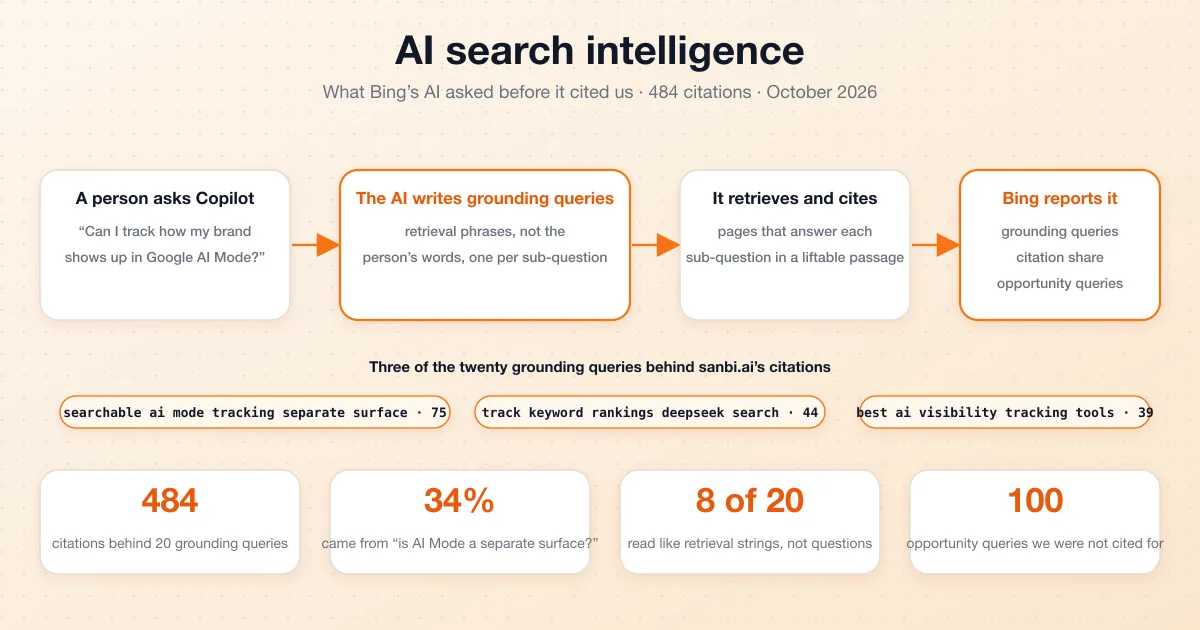 Flow from a person's question, to the AI's grounding queries, to cited pages, to Bing's AI Performance report