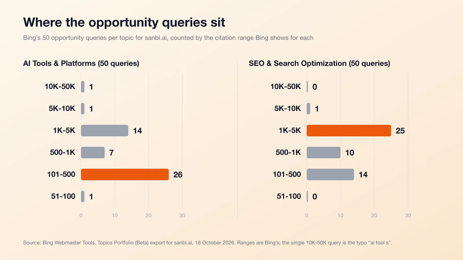 Bing opportunity queries for sanbi.ai by citation range, for each of its two topics