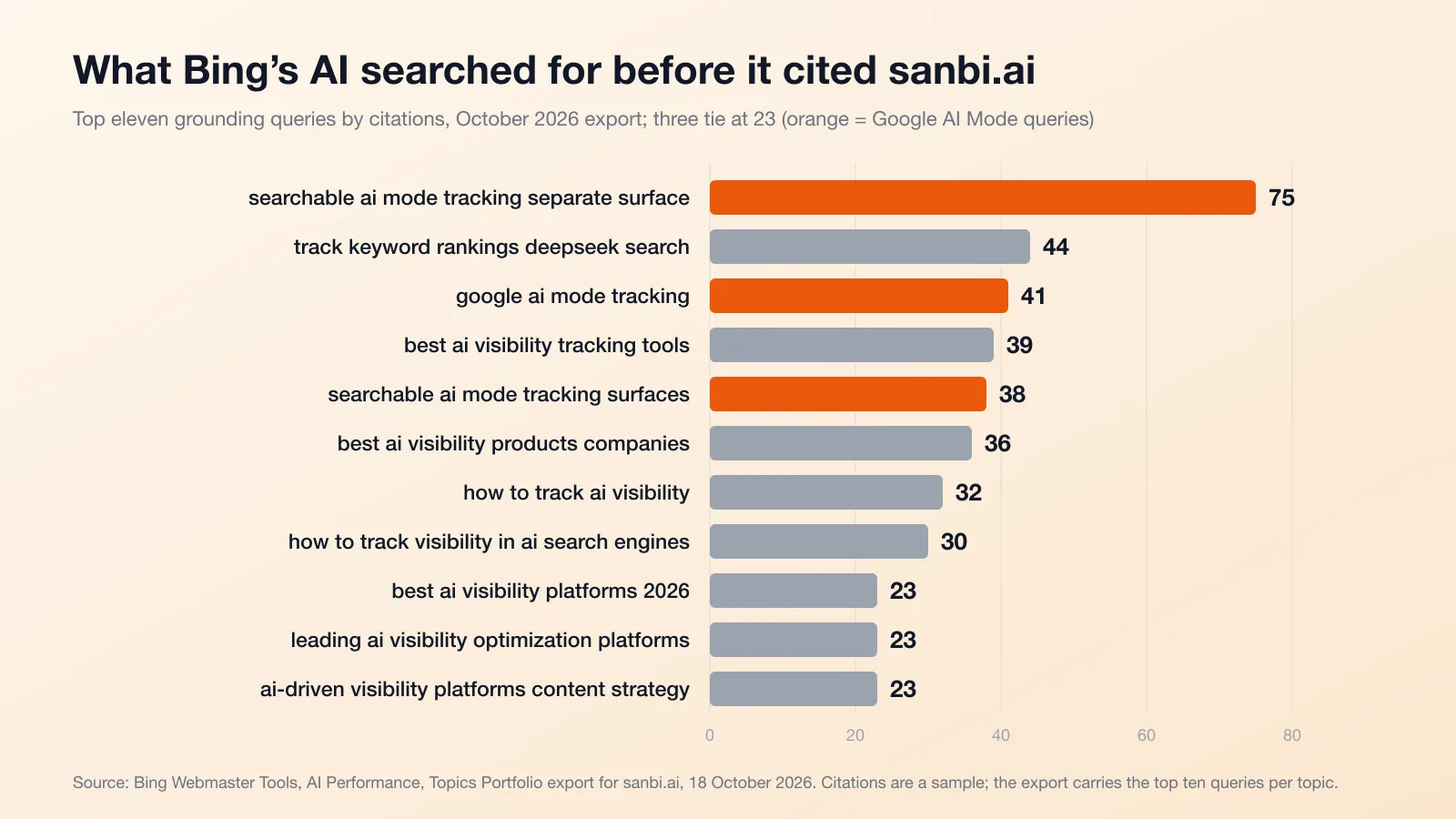 The eleven grounding queries with the most sanbi.ai citations, three of them tied at 23