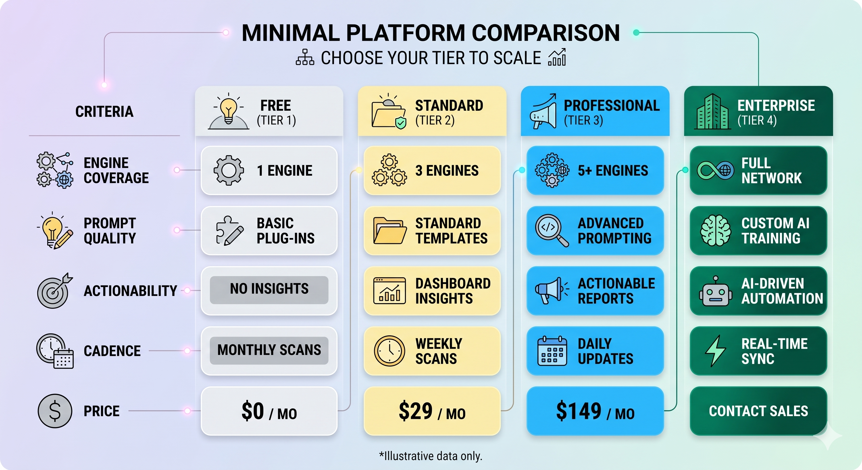 AI SEO tools feature matrix showing citation tracking, SOV benchmarking, and content gap analysis