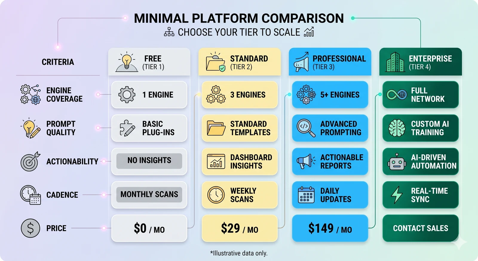 A tier-by-tier AI visibility platform comparison across engine coverage, prompt quality, actionability and cadence