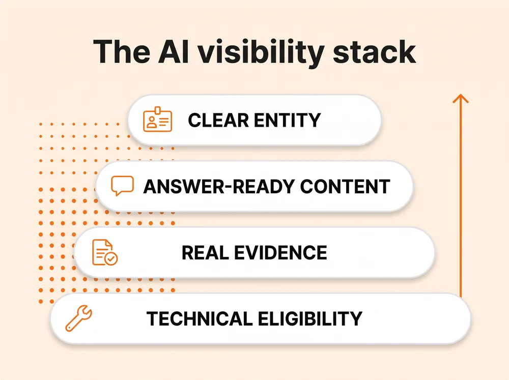 The AI visibility stack: technical eligibility at the base, then real evidence, answer-ready content, and clear entity at the top