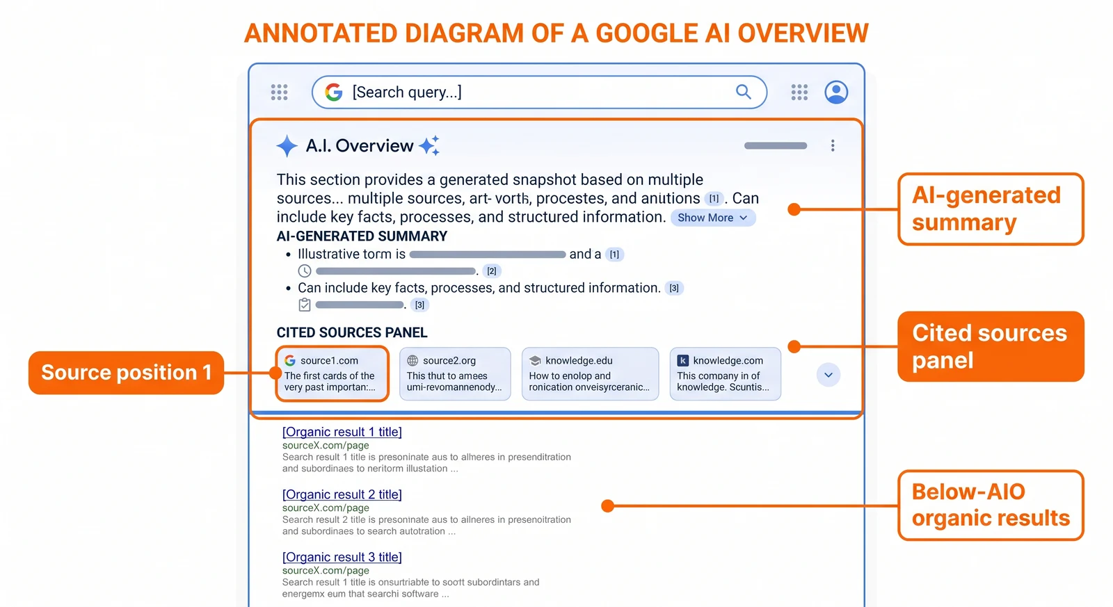 Annotated diagram of a Google AI Overview showing the AI-generated summary, cited sources panel, and how traditional organic results appear below the fold.