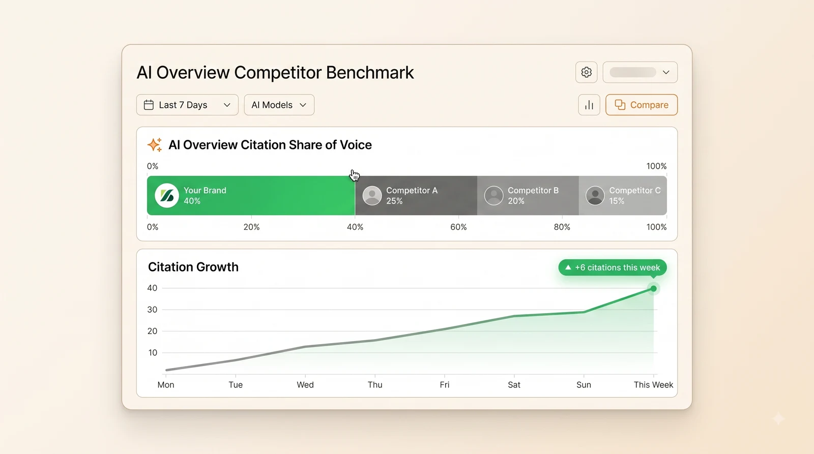 An AI Overview competitor benchmark panel showing citation share of voice against three competitors and a weekly citation growth trend.