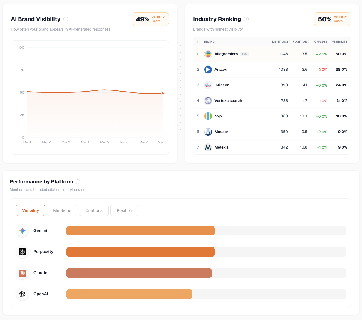 AI brand visibility dashboard with industry rankings and platform performance