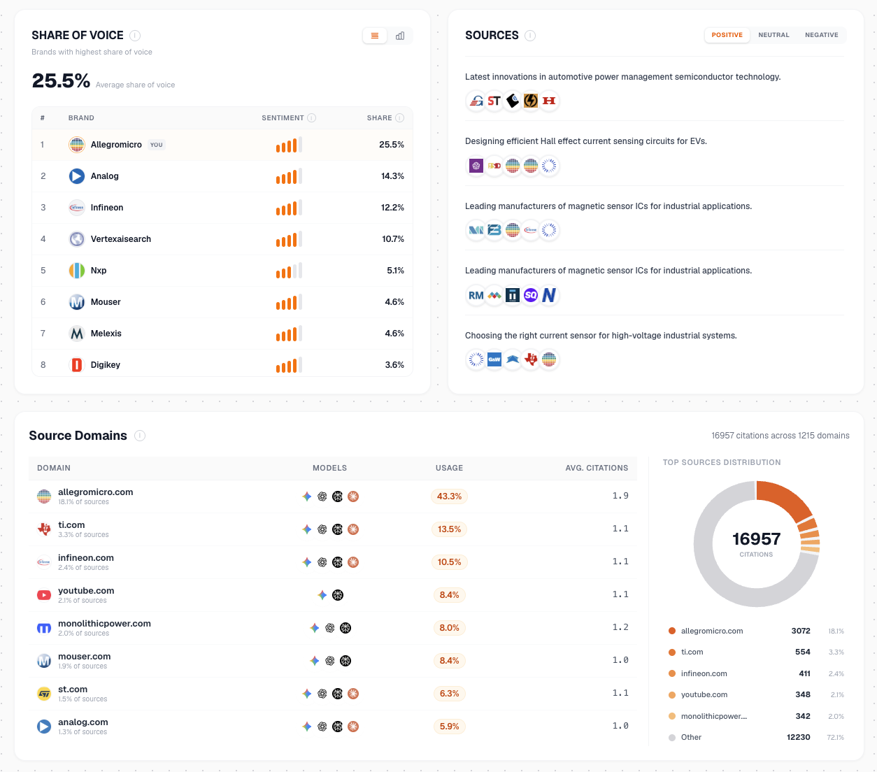 Share of voice dashboard showing brand rankings and sentiment scores across AI engines