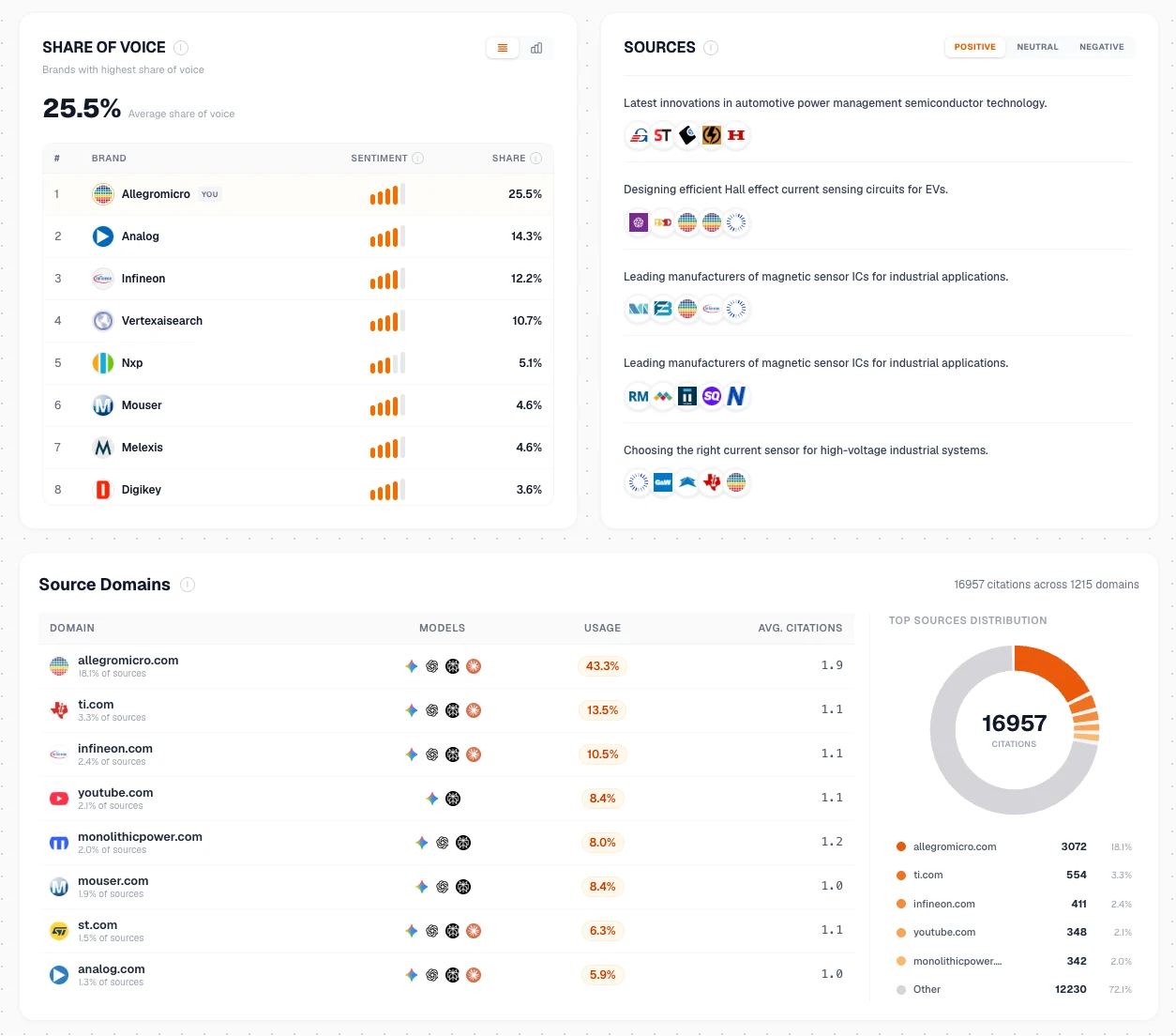 Sanbi.ai competitor share-of-voice leaderboard
