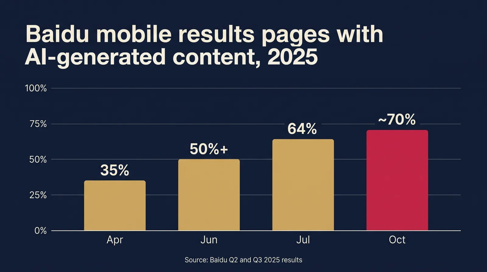 Share of Baidu mobile search-result pages containing AI-generated content in 2025: 35% in April, over 50% in June, 64% in July, about 70% in October