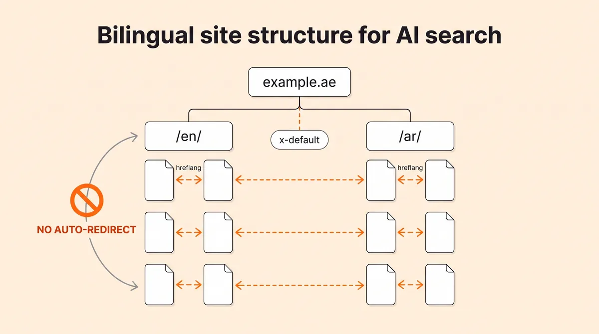 Bilingual site structure for AI search: an example.ae root splitting into /en/ and /ar/ trees with reciprocal hreflang, an x-default node, and no automatic locale redirect