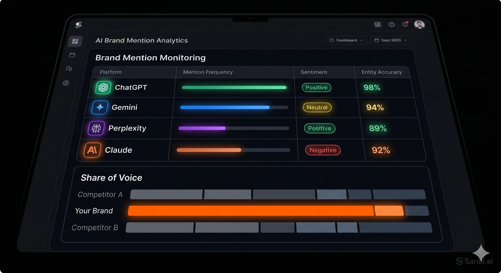 Multi-platform brand mention dashboard showing mention frequency, sentiment scores, and entity accuracy across ChatGPT, Gemini, Perplexity, and Claude — with a competitive share-of-voice chart comparing 3 brands.