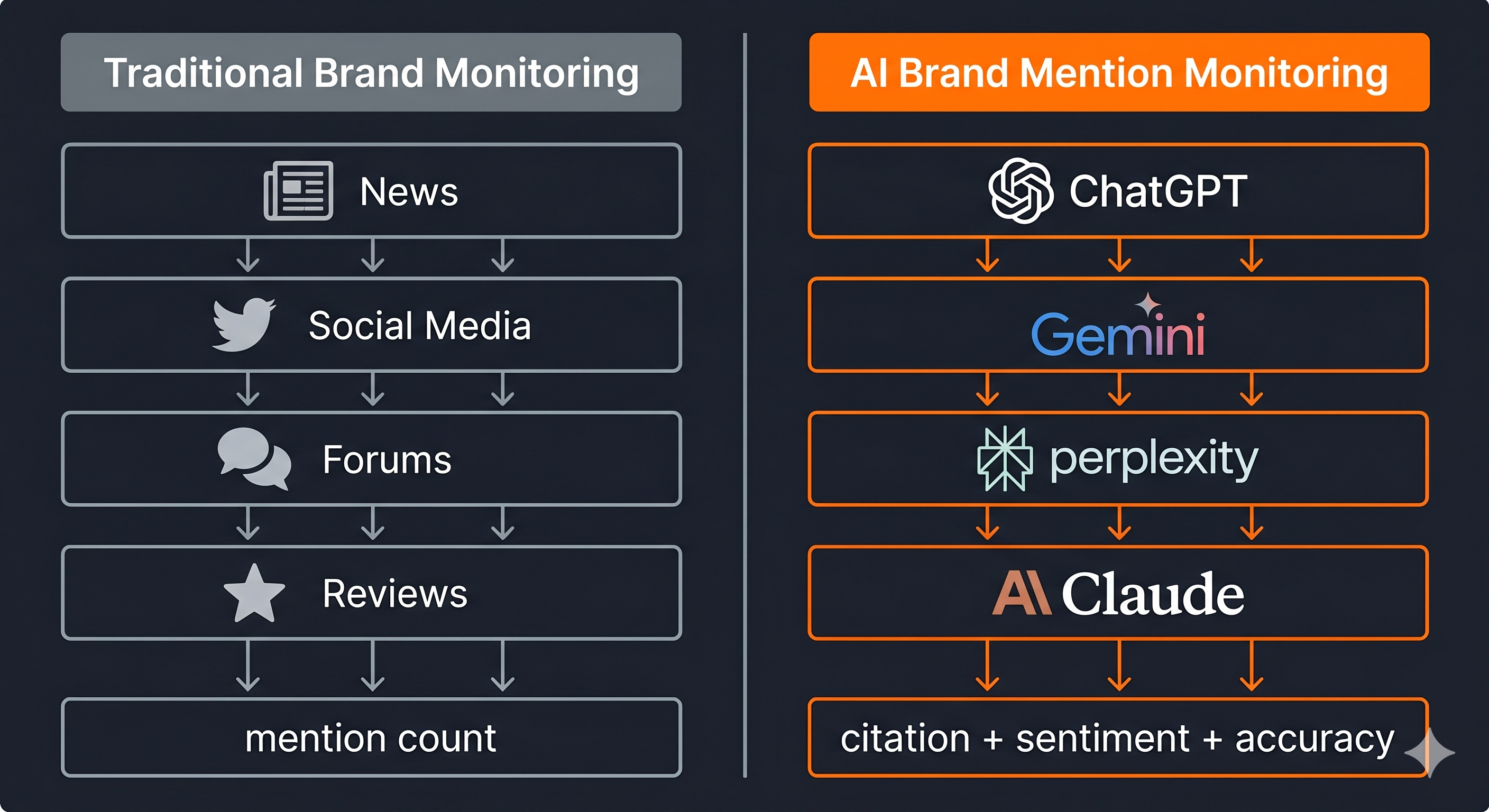 Split diagram showing traditional brand monitoring (news, social, forums) on the left vs. AI brand mention monitoring (ChatGPT, Gemini, Perplexity, Claude) on the right — with different data sources, different signals, and different stakes.