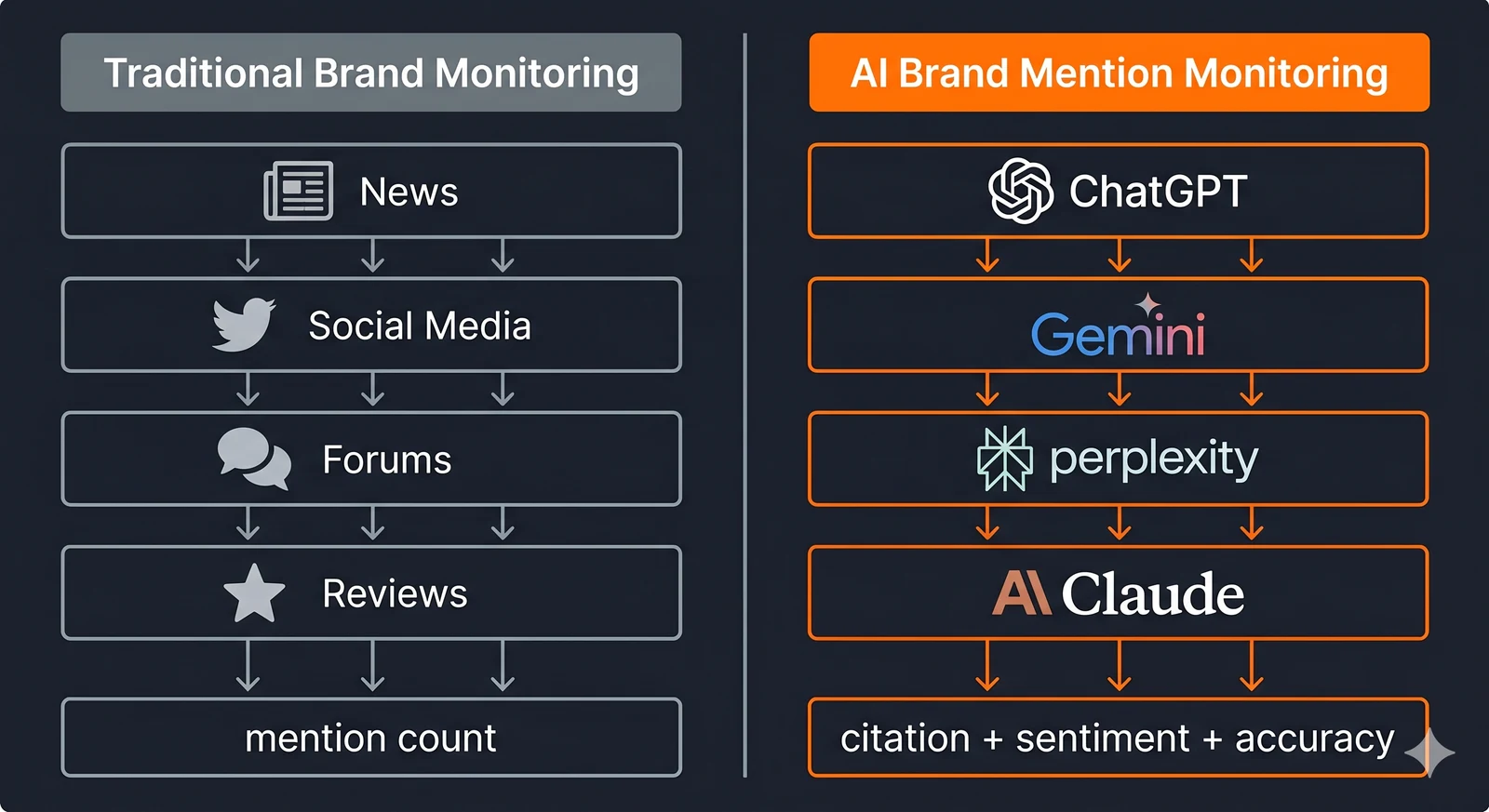 Split diagram showing traditional brand monitoring (news, social, forums) on the left vs. AI brand mention monitoring (ChatGPT, Gemini, Perplexity, Claude) on the right — with different data sources, different signals, and different stakes.