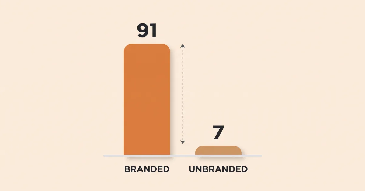 The gap between branded and unbranded AI visibility, 91 versus 7 out of 100