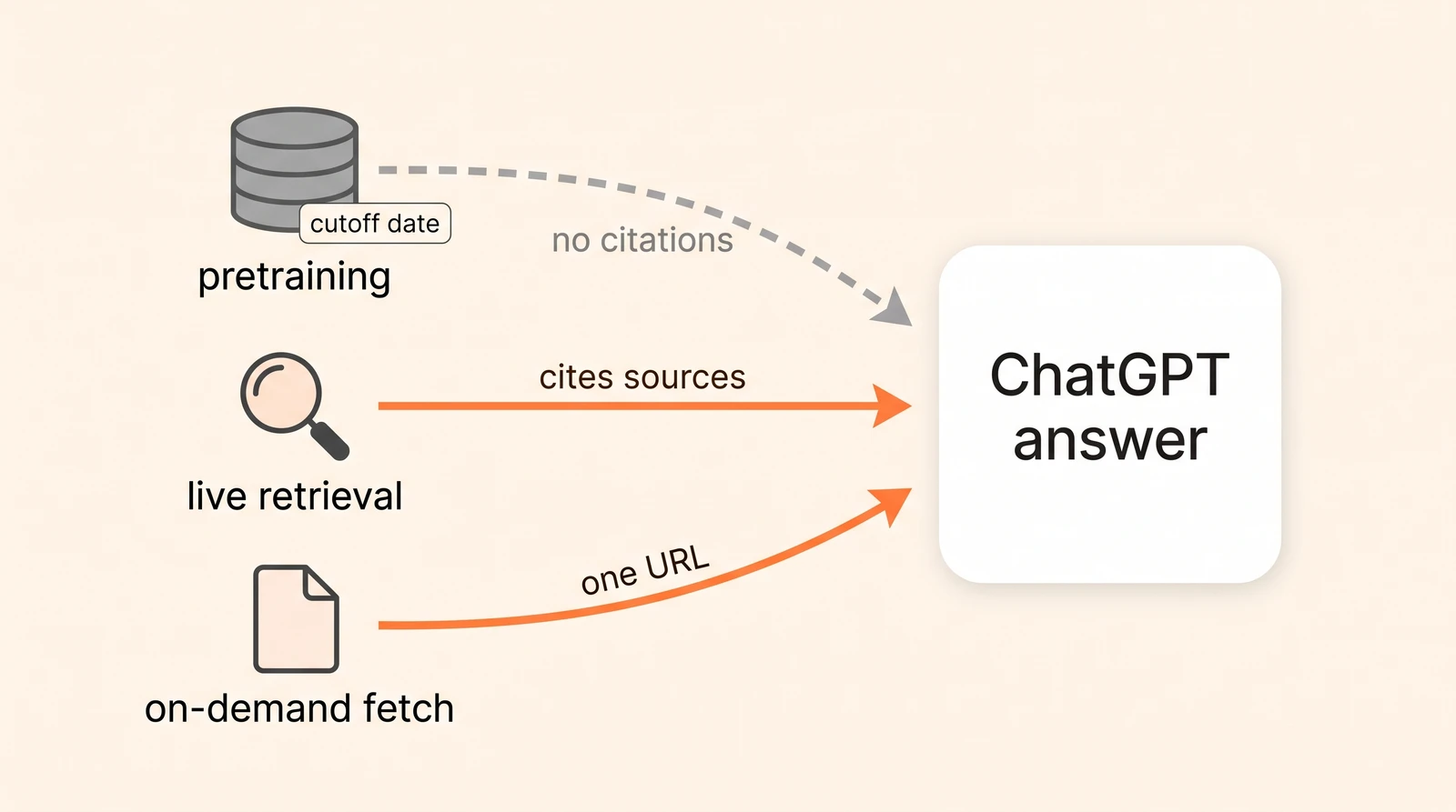 Where Does ChatGPT Get Its Information? Training Data, Live Retrieval, and the Crawlers In Between
