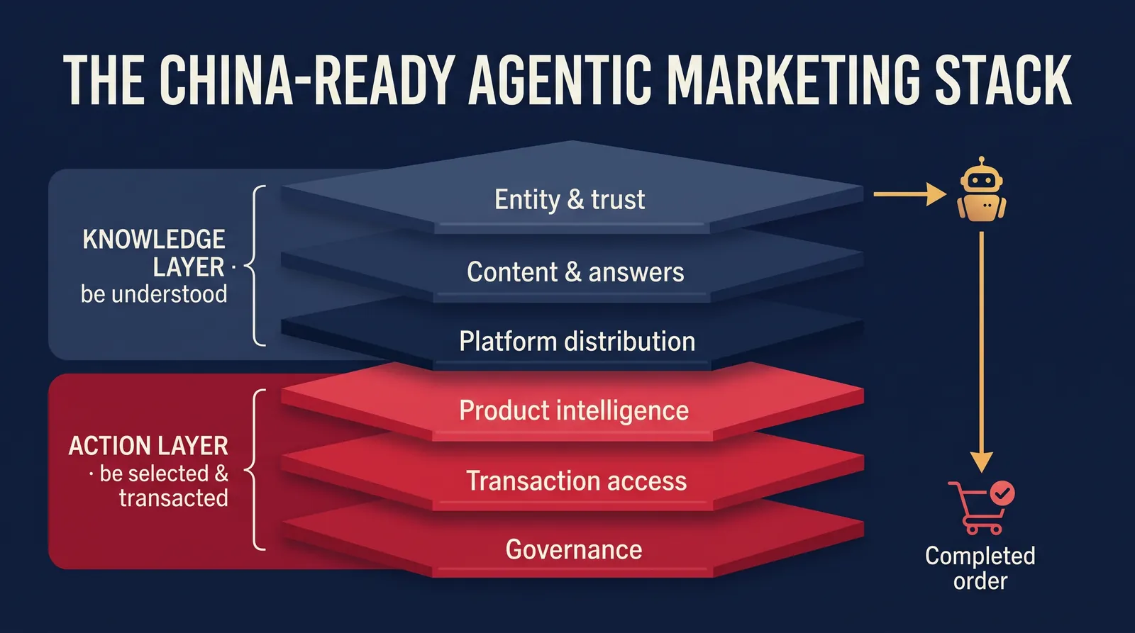 The China-ready agentic marketing stack: a knowledge layer (entity and trust, content and answers, platform distribution) feeding an action layer (product intelligence, transaction access, governance)