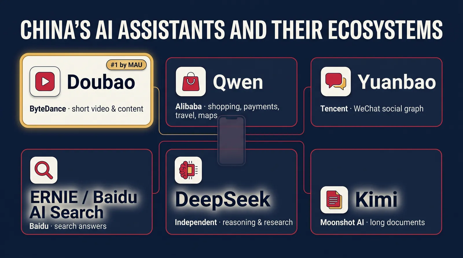 China's six leading AI assistants mapped to the ecosystems they plug into: ByteDance content, Alibaba commerce, Tencent social, Baidu search, and independents DeepSeek and Kimi