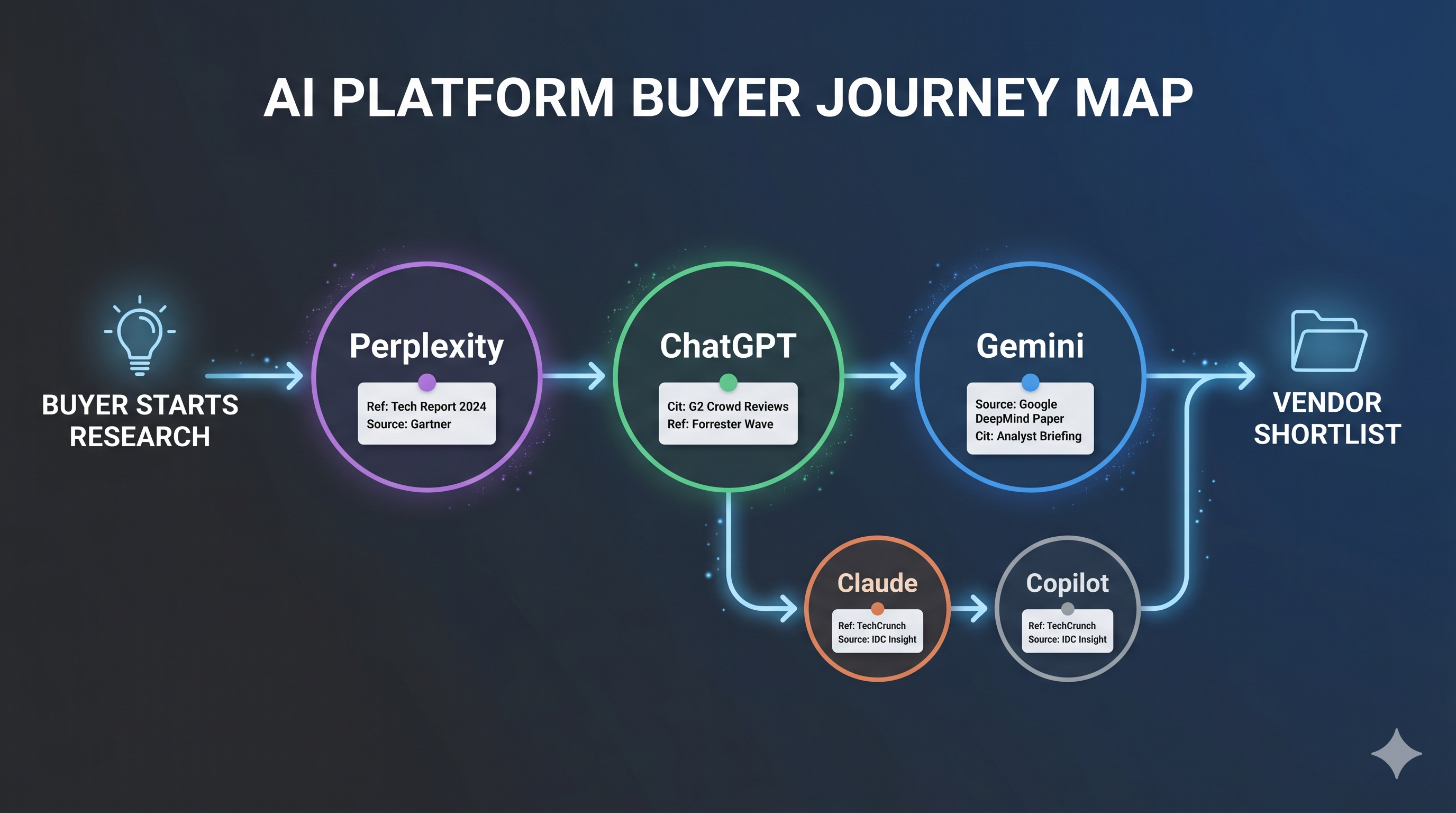 Buyer journey diagram showing research flowing through Perplexity, ChatGPT, Gemini, Claude, and Copilot before reaching a vendor shortlist.