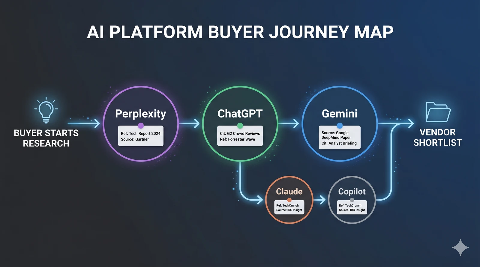 Buyer journey diagram showing research flowing through Perplexity, ChatGPT, Gemini, Claude, and Copilot before reaching a vendor shortlist.