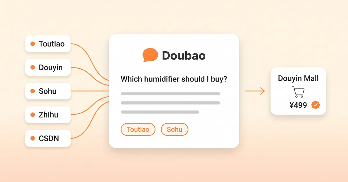 Doubao in China: an AI assistant card drawing citations from Toutiao, Douyin, Sohu, Zhihu and CSDN, with an order completing in Douyin Mall on the right