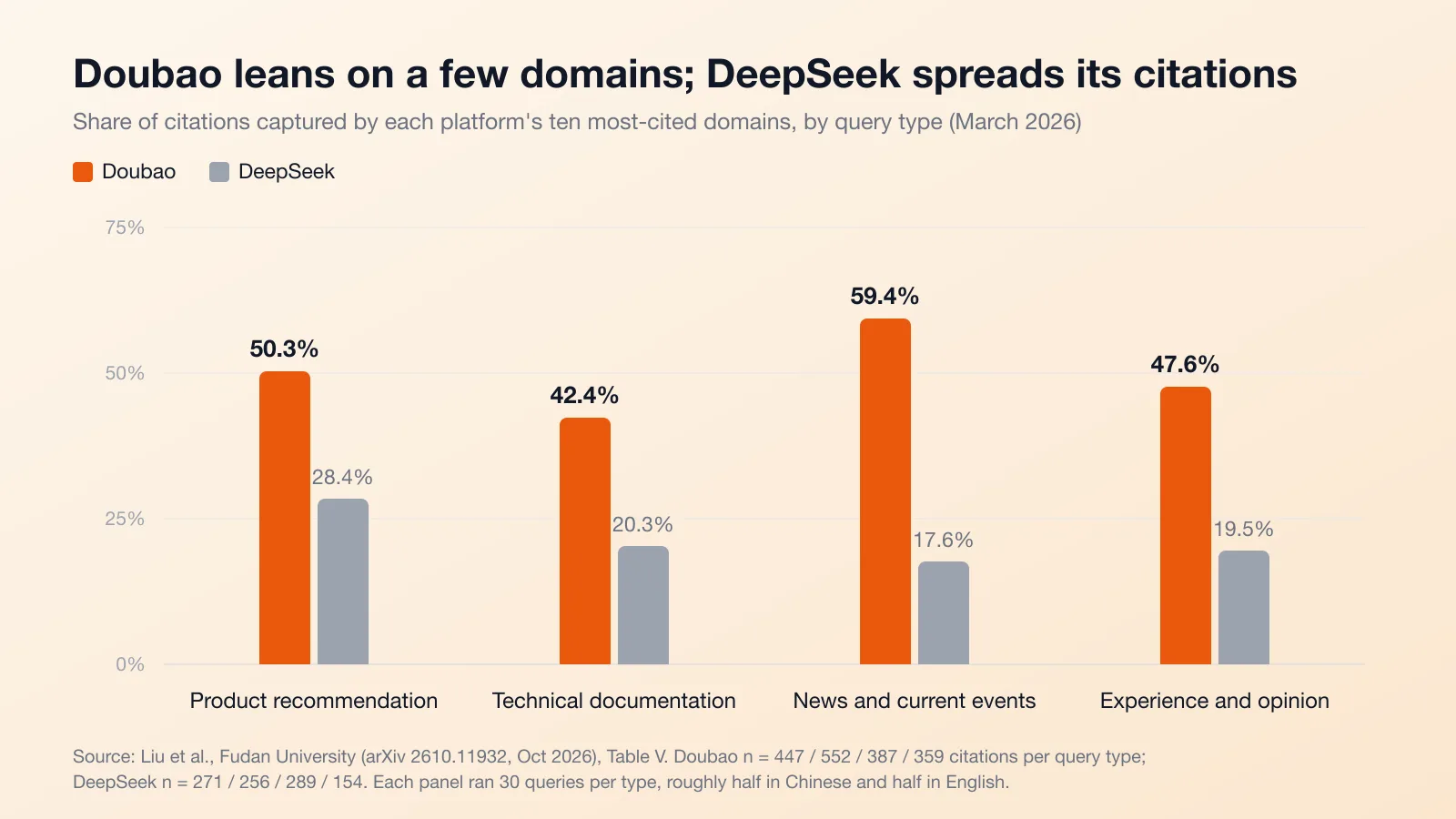 Share of citations captured by each platform's ten most-cited domains, by query type: Doubao 50.3 percent for product recommendation, 42.4 percent for technical documentation, 59.4 percent for news, 47.6 percent for opinion; DeepSeek 28.4, 20.3, 17.6 and 19.5 percent