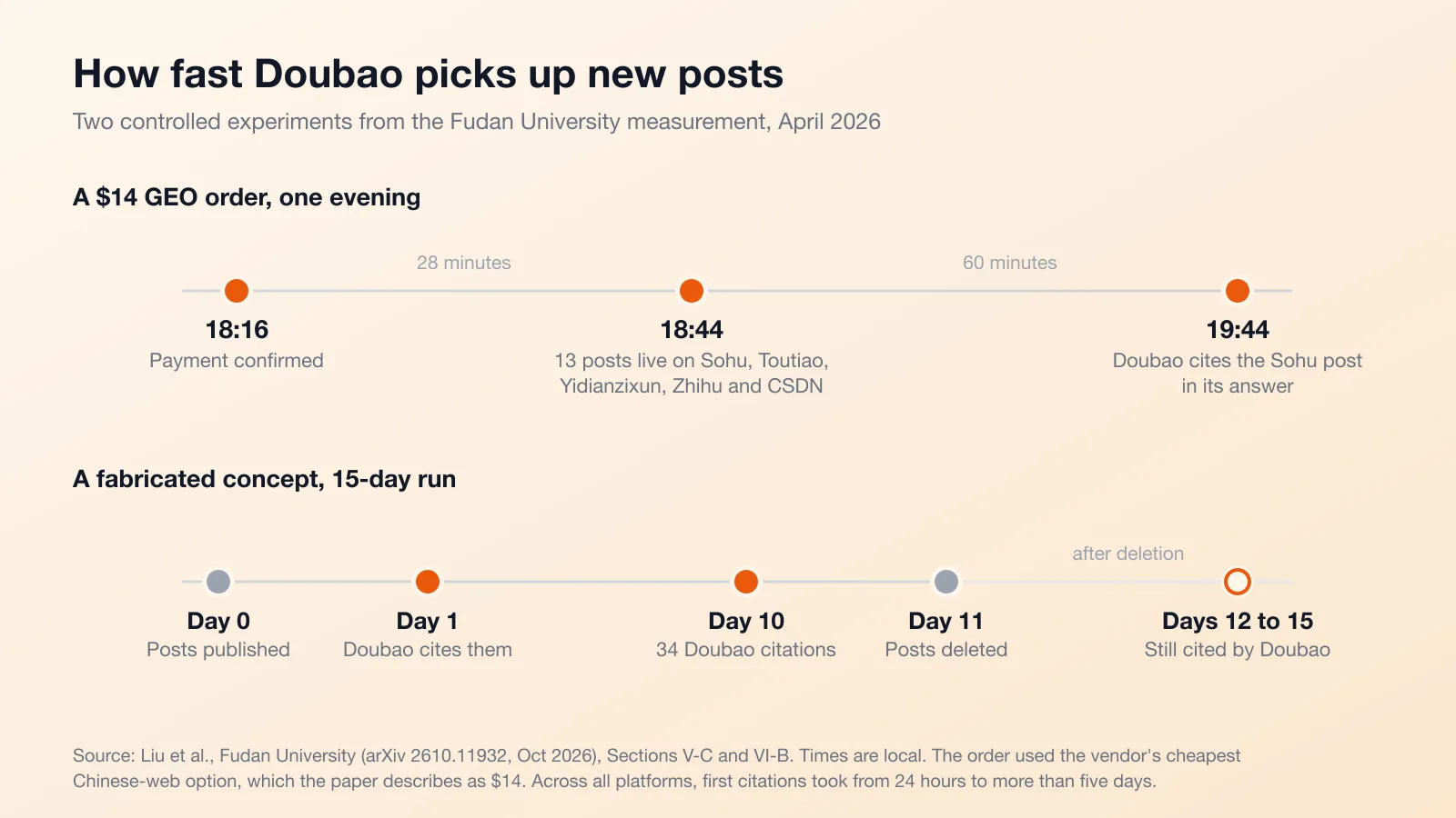Timeline of two Fudan University experiments: a $14 GEO order paid at 18:16, thirteen posts live by 18:44, Doubao citing the Sohu post at 19:44; and a fabricated-concept run in which Doubao cited the posts on day 1, reached 34 citations by day 10, and kept citing them on days 12 to 15 after they were deleted on day 11