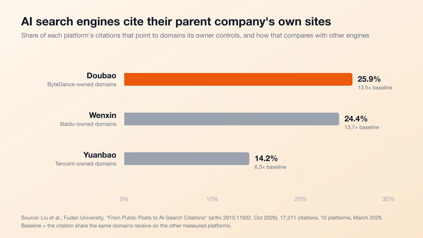 Share of each AI platform's citations that point to domains its parent company owns: Doubao 25.9 percent of citations to ByteDance-owned domains, 13.5 times baseline; Wenxin 24.4 percent to Baidu-owned domains, 13.7 times baseline; Yuanbao 14.2 percent to Tencent-owned domains, 6.3 times baseline