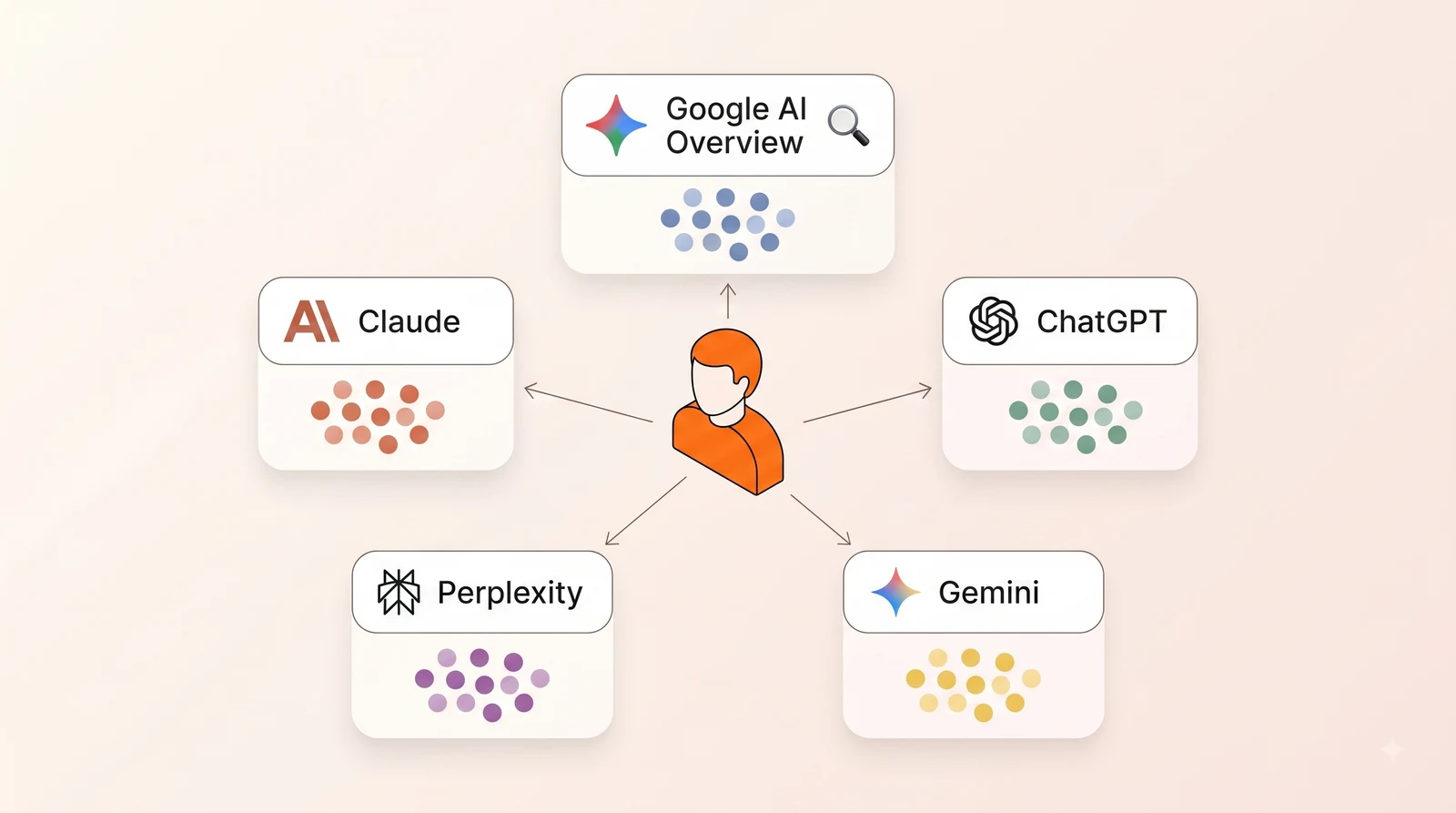 AI visibility tracked across Google AI Overviews, ChatGPT, Gemini, Claude, and Perplexity