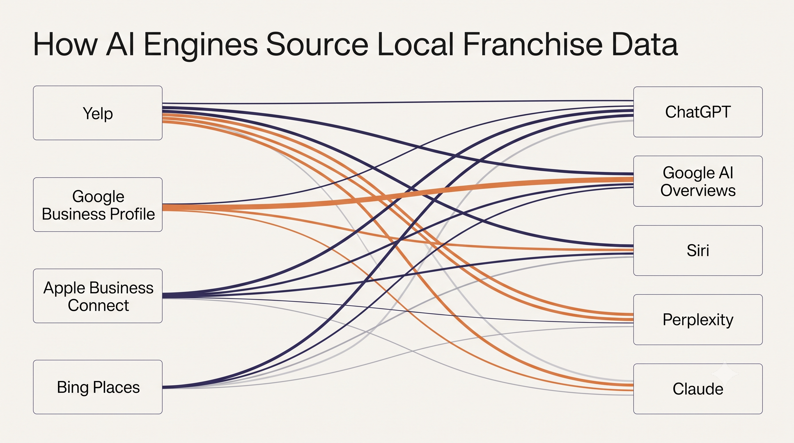 Franchise AI engine data source diagram