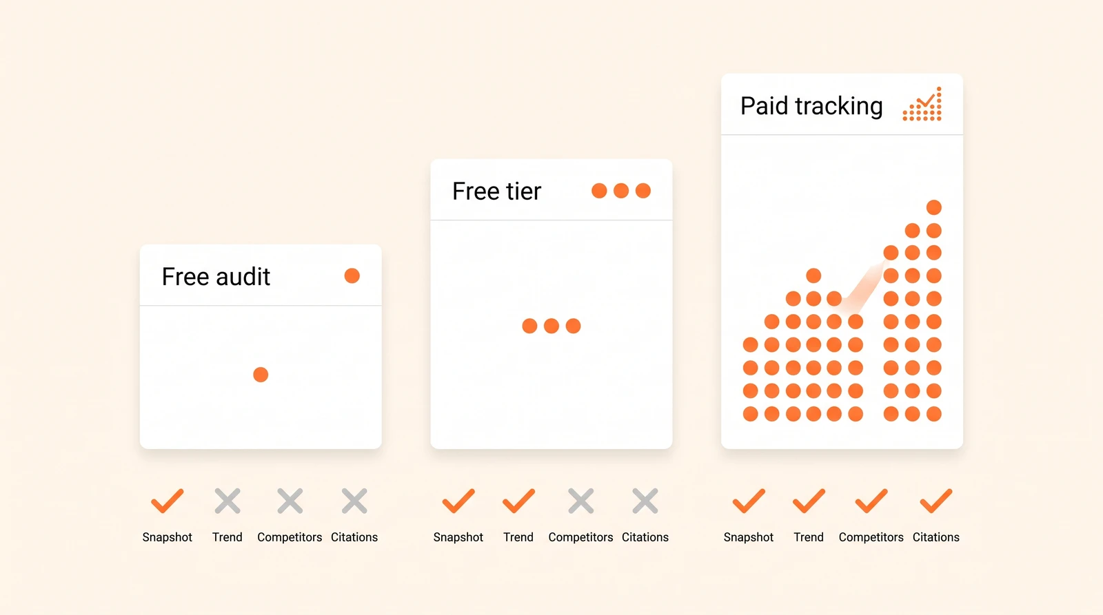 Free AI visibility checkers compared against paid tracking across coverage, trend and citation data