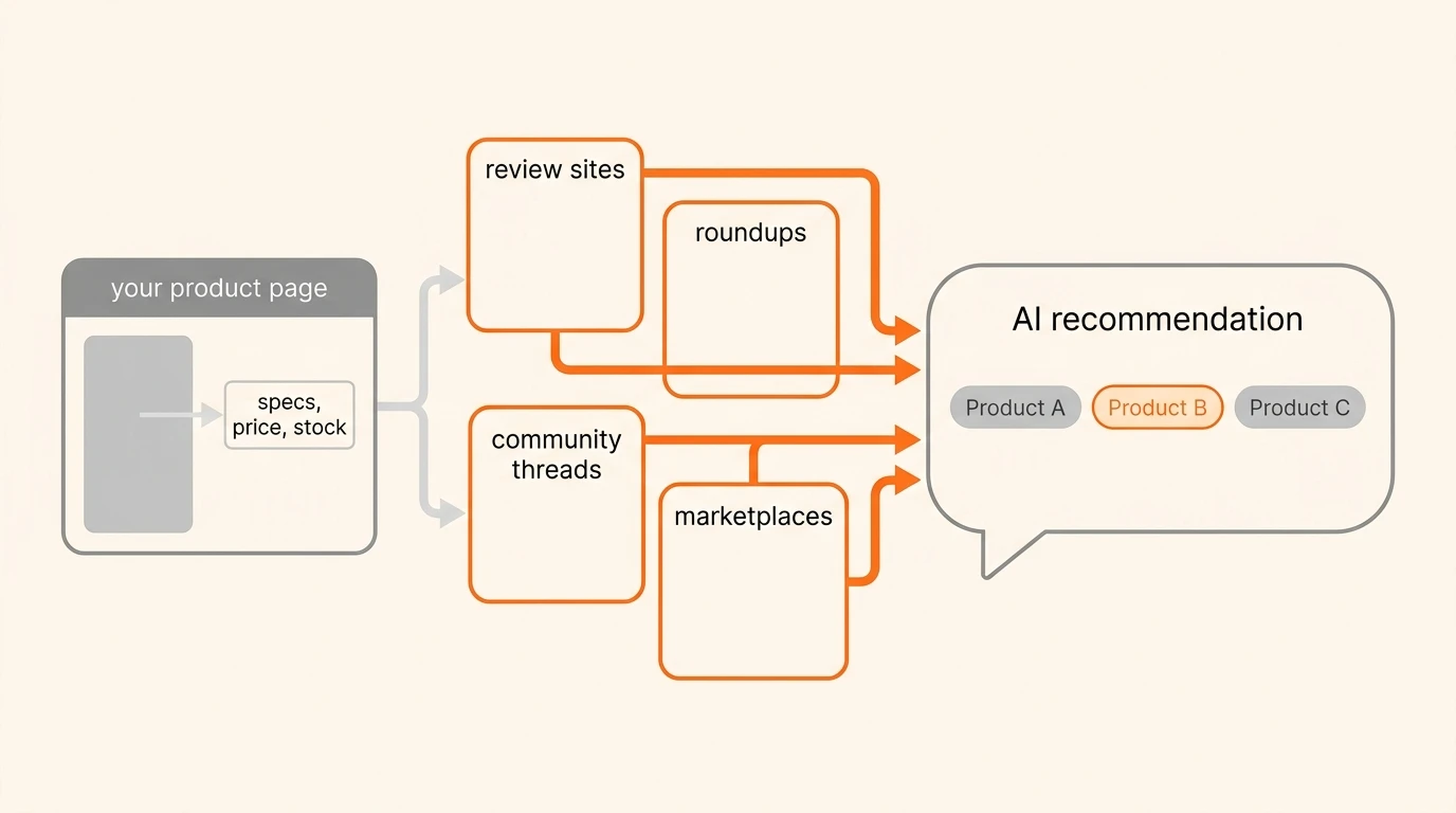 How AI engines assemble product recommendations from third-party sources rather than product pages