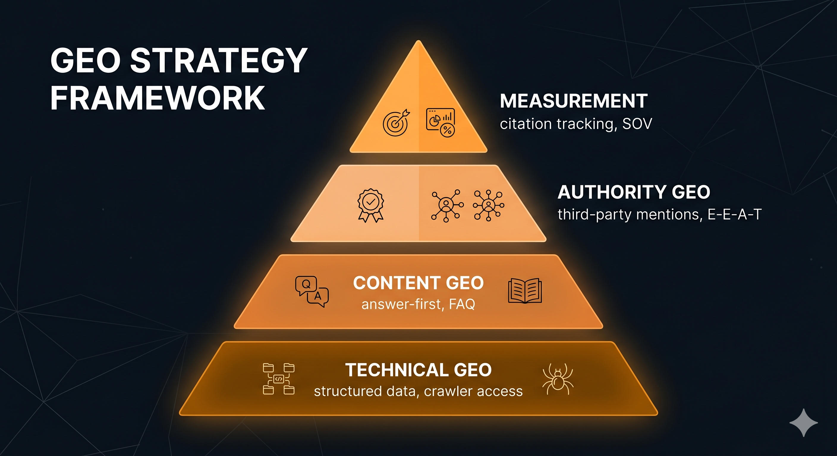 GEO strategy framework diagram showing the four-layer program: technical GEO, content GEO, authority GEO, and measurement — each with specific tactics and tools.